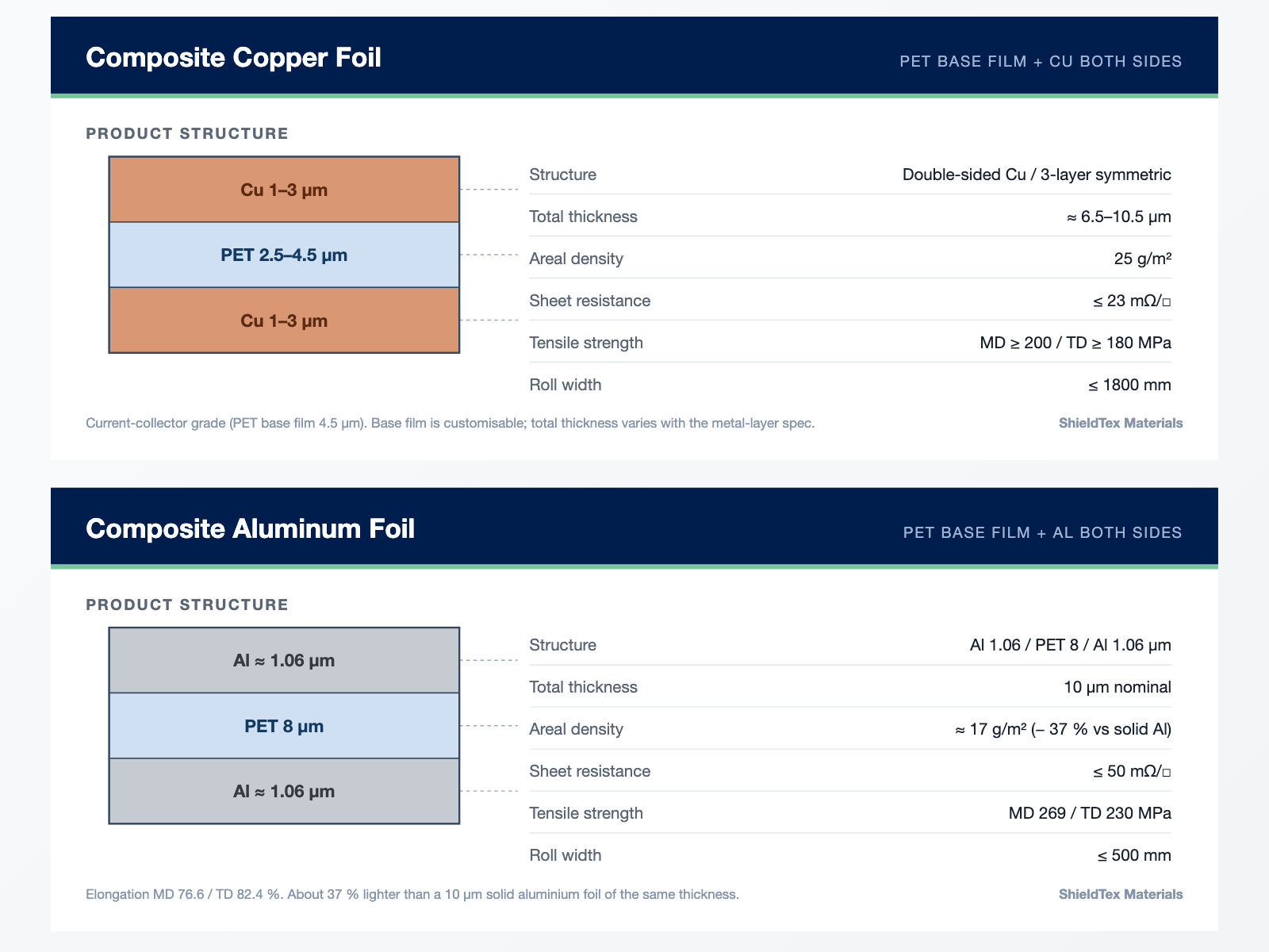 Composite copper foil and composite aluminum foil — layer structure and key parameters